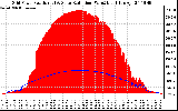 Solar PV/Inverter Performance Grid Power & Solar Radiation