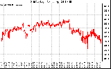 Solar PV/Inverter Performance Grid Voltage