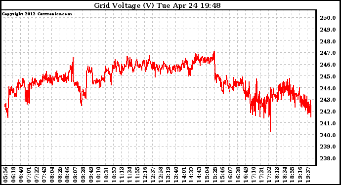 Solar PV/Inverter Performance Grid Voltage