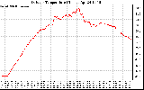 Solar PV/Inverter Performance Outdoor Temperature