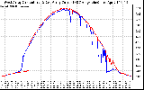 Solar PV/Inverter Performance Photovoltaic Panel Current Output