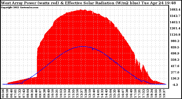 Solar PV/Inverter Performance West Array Power Output & Effective Solar Radiation