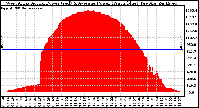 Solar PV/Inverter Performance West Array Actual & Average Power Output