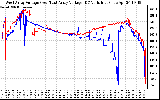 Solar PV/Inverter Performance Photovoltaic Panel Voltage Output