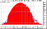 Solar PV/Inverter Performance East Array Power Output & Solar Radiation