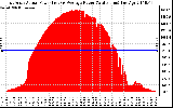 Solar PV/Inverter Performance East Array Actual & Average Power Output