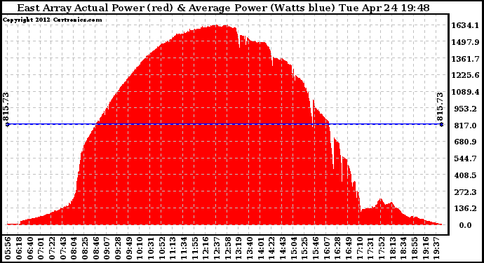 Solar PV/Inverter Performance East Array Actual & Average Power Output