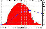 Solar PV/Inverter Performance East Array Actual & Running Average Power Output