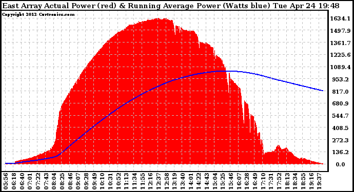 Solar PV/Inverter Performance East Array Actual & Running Average Power Output