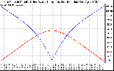 Solar PV/Inverter Performance Sun Altitude Angle & Azimuth Angle