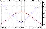 Solar PV/Inverter Performance Sun Altitude Angle & Sun Incidence Angle on PV Panels