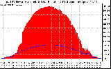 Solar PV/Inverter Performance Total PV Panel Power Output & Solar Radiation