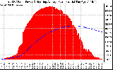 Solar PV/Inverter Performance Total PV Panel & Running Average Power Output