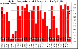 Solar PV/Inverter Performance Daily Solar Energy Production Value