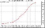 Solar PV/Inverter Performance Daily Energy Production