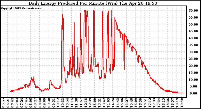 Solar PV/Inverter Performance Daily Energy Production Per Minute