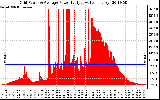 Solar PV/Inverter Performance Inverter Power Output