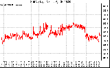 Solar PV/Inverter Performance Grid Voltage