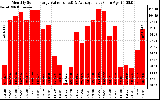 Solar PV/Inverter Performance Monthly Solar Energy Production Value