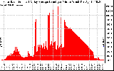 Solar PV/Inverter Performance Solar Radiation & Day Average per Minute