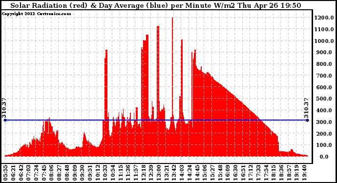 Solar PV/Inverter Performance Solar Radiation & Day Average per Minute