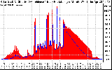 Solar PV/Inverter Performance Solar Radiation & Effective Solar Radiation per Minute