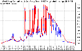 Solar PV/Inverter Performance Photovoltaic Panel Current Output