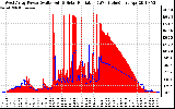 Solar PV/Inverter Performance West Array Power Output & Solar Radiation