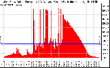 Solar PV/Inverter Performance West Array Actual & Average Power Output