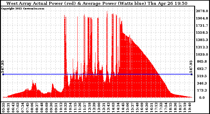 Solar PV/Inverter Performance West Array Actual & Average Power Output