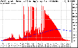 Solar PV/Inverter Performance West Array Actual & Running Average Power Output