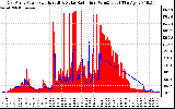 Solar PV/Inverter Performance East Array Power Output & Solar Radiation