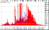 Solar PV/Inverter Performance East Array Power Output & Effective Solar Radiation