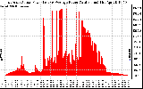 Solar PV/Inverter Performance East Array Actual & Average Power Output