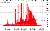 Solar PV/Inverter Performance East Array Actual & Running Average Power Output