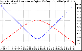 Solar PV/Inverter Performance Sun Altitude Angle & Sun Incidence Angle on PV Panels