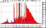 Solar PV/Inverter Performance Total PV Panel Power Output & Solar Radiation