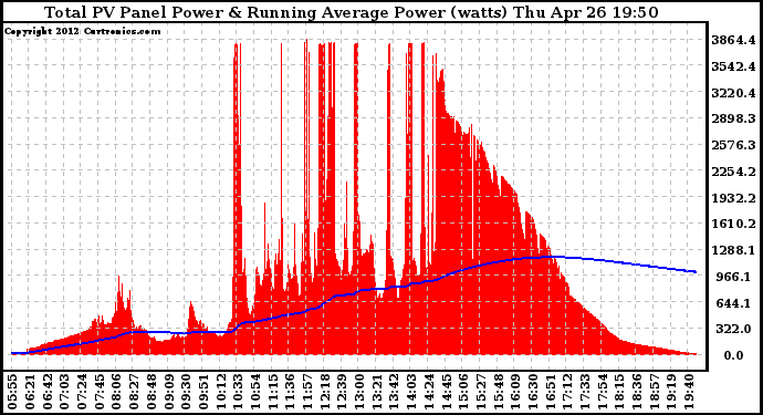 Solar PV/Inverter Performance Total PV Panel & Running Average Power Output