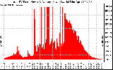 Solar PV/Inverter Performance Total PV Panel Power Output