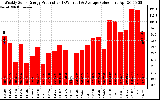 Solar PV/Inverter Performance Weekly Solar Energy Production