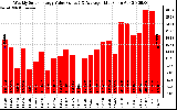 Solar PV/Inverter Performance Weekly Solar Energy Production Value