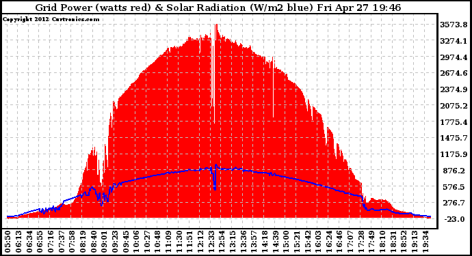 Solar PV/Inverter Performance Grid Power & Solar Radiation