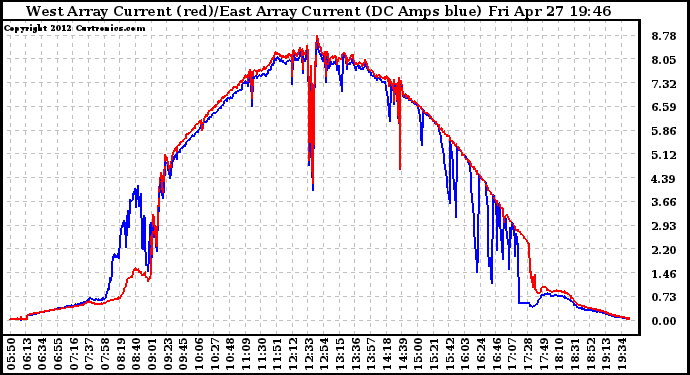 Solar PV/Inverter Performance Photovoltaic Panel Current Output