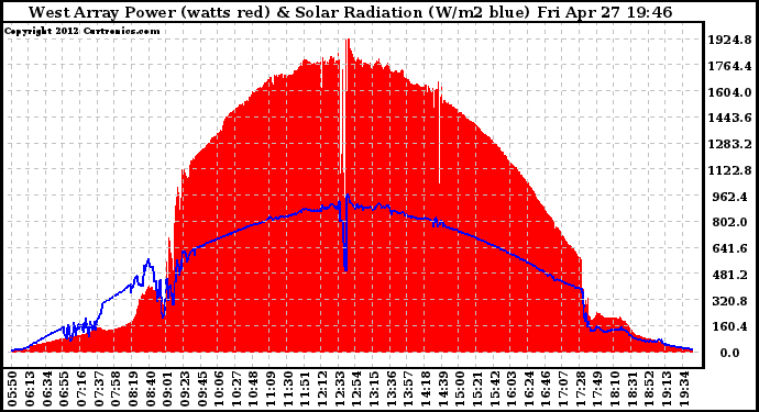 Solar PV/Inverter Performance West Array Power Output & Solar Radiation