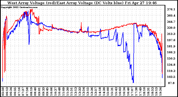 Solar PV/Inverter Performance Photovoltaic Panel Voltage Output
