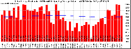 Milwaukee Solar Powered Home WeeklyProduction52RunningAvg