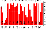 Solar PV/Inverter Performance Daily Solar Energy Production