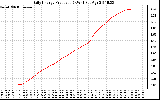 Solar PV/Inverter Performance Daily Energy Production