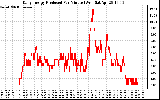 Solar PV/Inverter Performance Daily Energy Production Per Minute