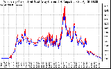 Solar PV/Inverter Performance Photovoltaic Panel Current Output